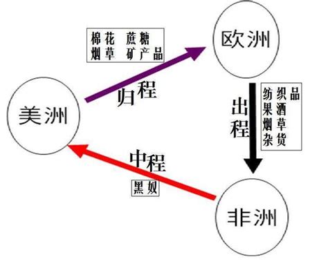 三角貿易盛行風|近代歐非美三洲的三角貿易為何盛行，洋流加周轉速度